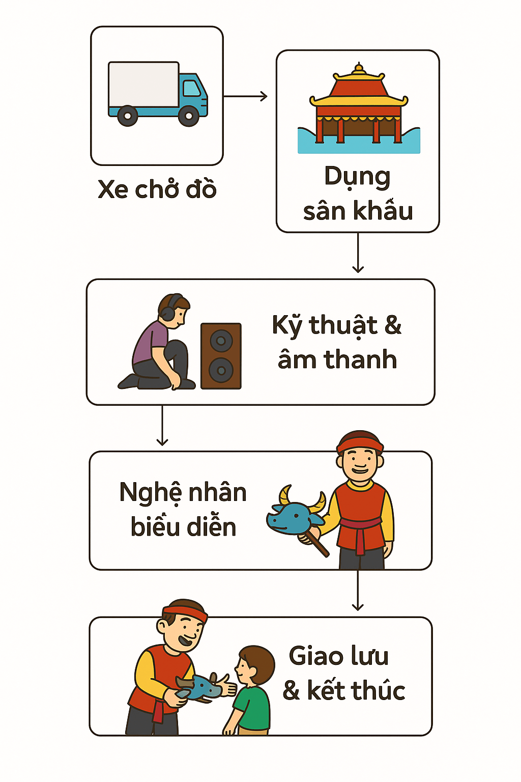 Sơ đồ tổ chức hoạt động biểu diễn rối nước Đồng Dao